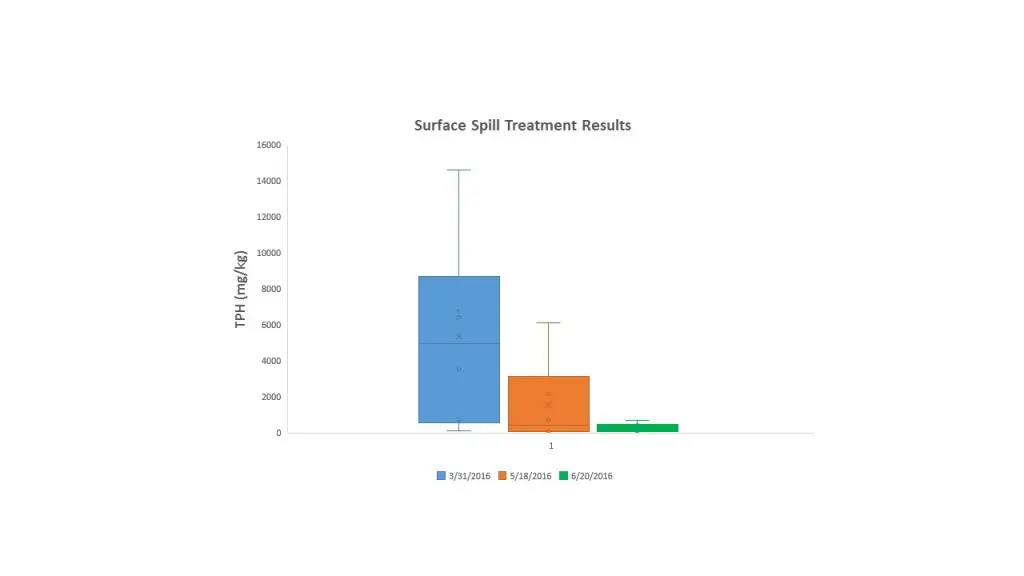 Surface Spill Results