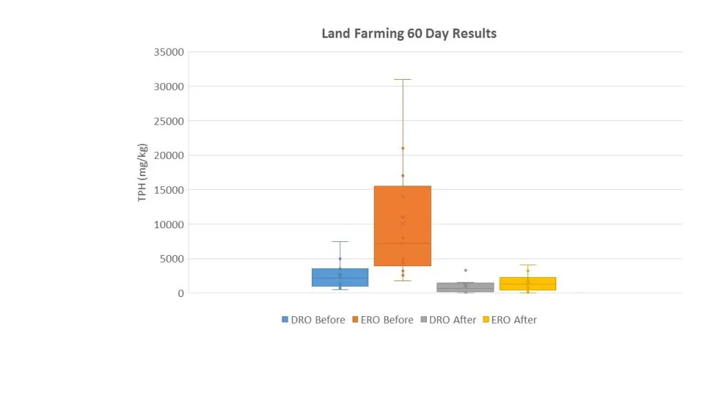 land-farming-results