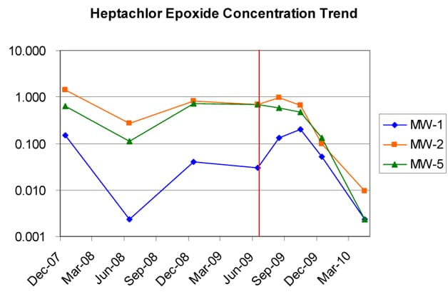 heptachlorepoxideconcentrationtrend